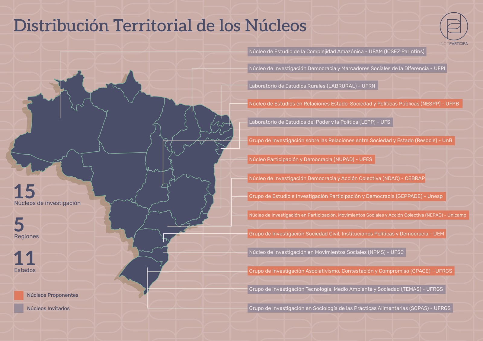 Infográfico Núcleos INCT Participa